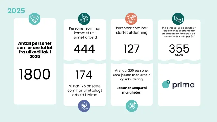 Resultat 2025